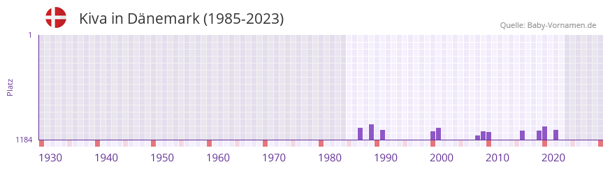 Kiva in der Vornamen-Hitliste von Dnemark (1985-2023)