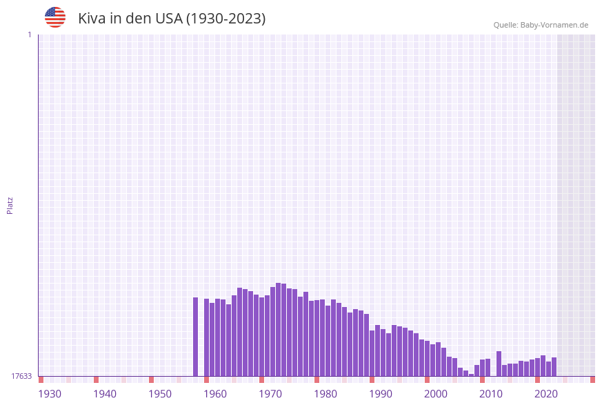 Kiva in der Vornamen-Hitliste von den USA (1930-2023)