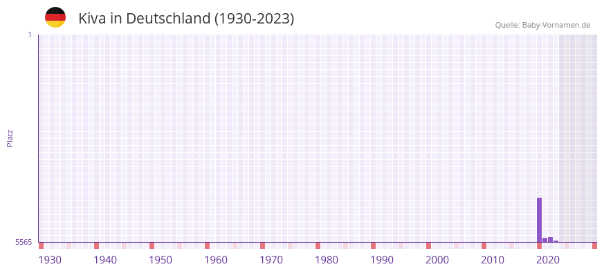 Kiva in der Vornamen-Hitliste von Deutschland (1930-2023)
