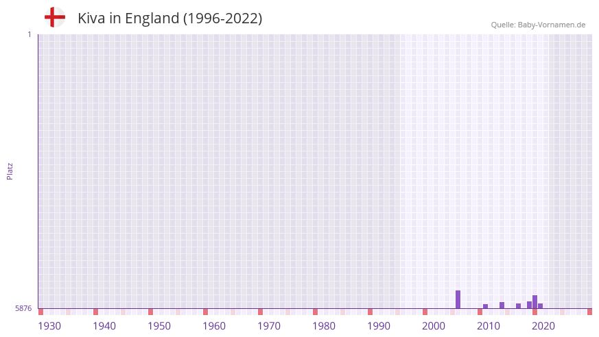 Kiva in der Vornamen-Hitliste von England (1996-2022)