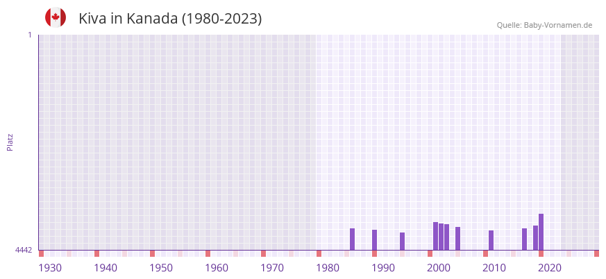 Kiva in der Vornamen-Hitliste von Kanada (1980-2023)