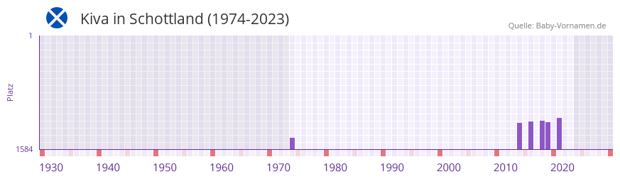 Kiva in der Vornamen-Hitliste von Schottland (1974-2023)
