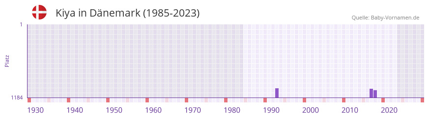 Kiya in der Vornamen-Hitliste von Dänemark (1985-2023) Kiya in der Vornamen-Hitliste von Dänemark (1985-2023)