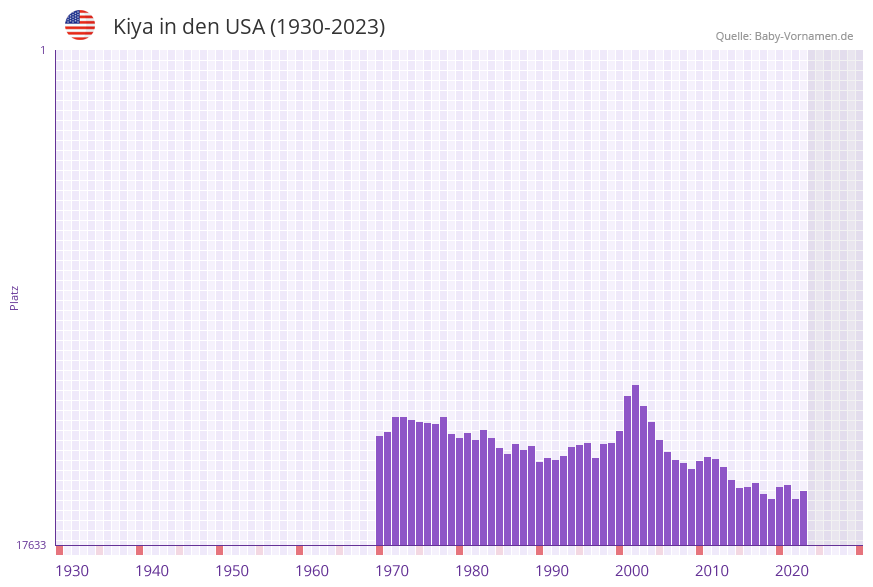 Kiya in der Vornamen-Hitliste von den USA (1930-2023) Kiya in der Vornamen-Hitliste von den USA (1930-2023)