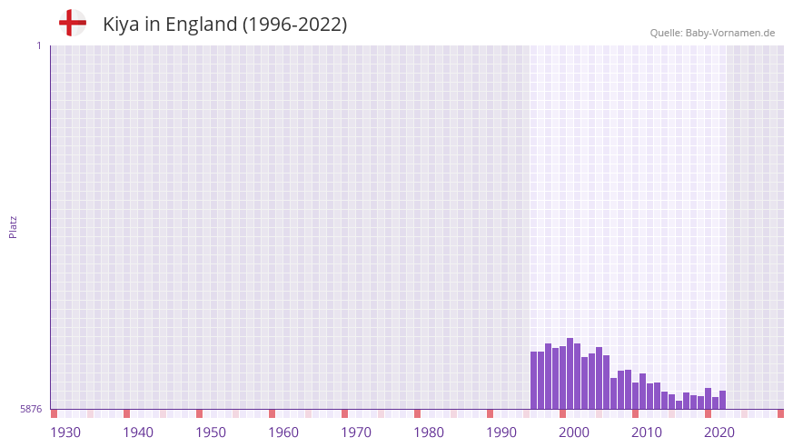 Kiya in der Vornamen-Hitliste von England (1996-2022) Kiya in der Vornamen-Hitliste von England (1996-2022)
