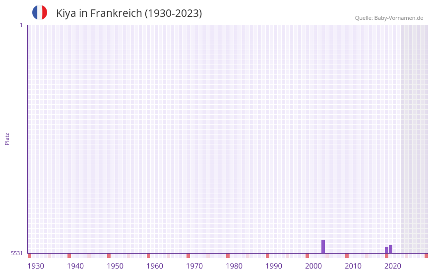 Kiya in der Vornamen-Hitliste von Frankreich (1930-2023) Kiya in der Vornamen-Hitliste von Frankreich (1930-2023)