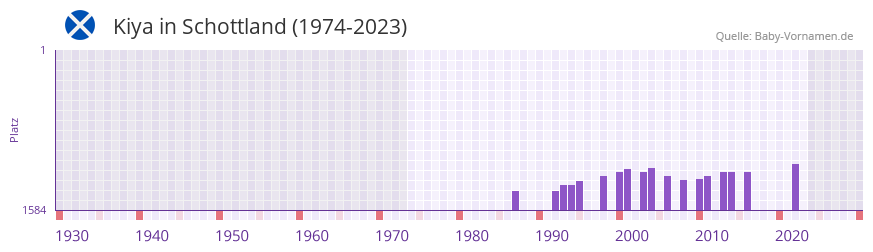 Kiya in der Vornamen-Hitliste von Schottland (1974-2023) Kiya in der Vornamen-Hitliste von Schottland (1974-2023)