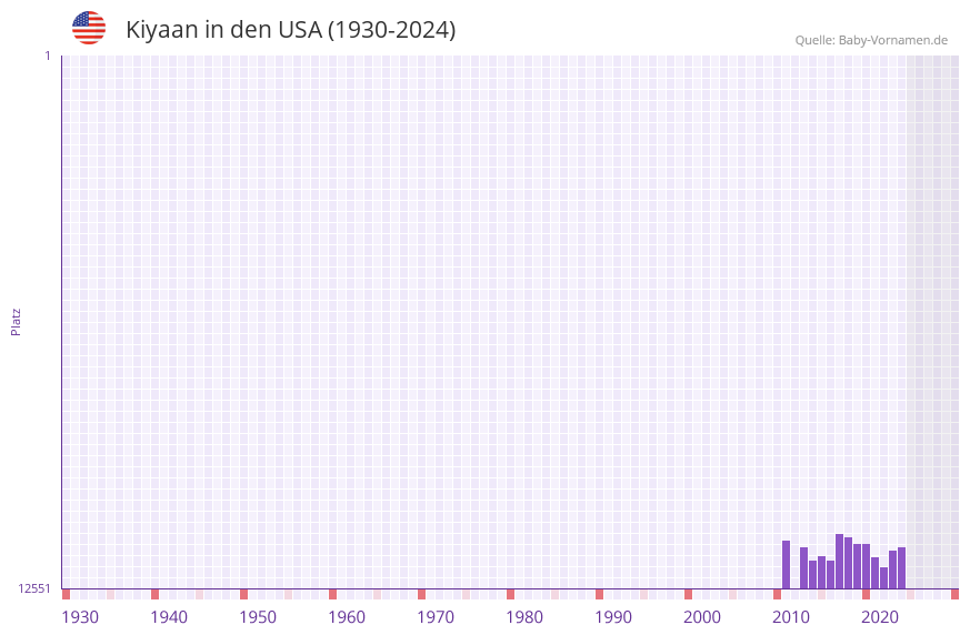 Kiyaan in der Vornamen-Hitliste von den USA (1930-2024)