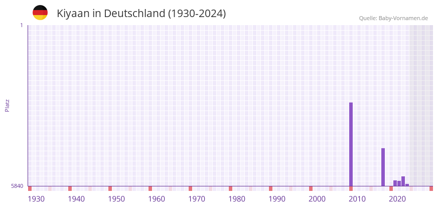 Kiyaan in der Vornamen-Hitliste von Deutschland (1930-2024)