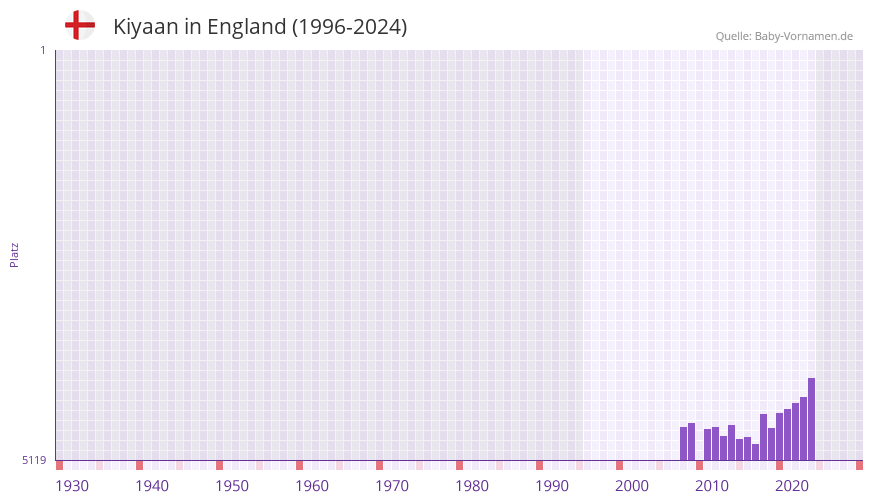 Kiyaan in der Vornamen-Hitliste von England (1996-2024)