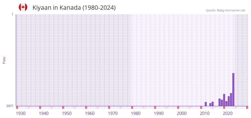 Kiyaan in der Vornamen-Hitliste von Kanada (1980-2024)