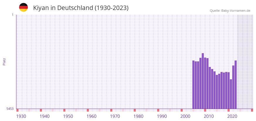 Kiyan in der Vornamen-Hitliste von Deutschland (1930-2023)