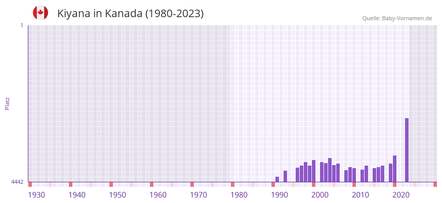 Kiyana in der Vornamen-Hitliste von Kanada (1980-2023) Kiyana in der Vornamen-Hitliste von Kanada (1980-2023)