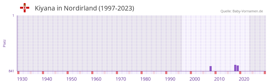 Kiyana in der Vornamen-Hitliste von Nordirland (1997-2023) Kiyana in der Vornamen-Hitliste von Nordirland (1997-2023)