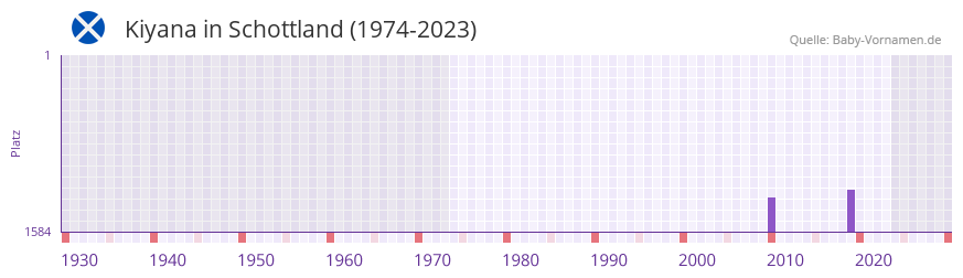 Kiyana in der Vornamen-Hitliste von Schottland (1974-2023) Kiyana in der Vornamen-Hitliste von Schottland (1974-2023)
