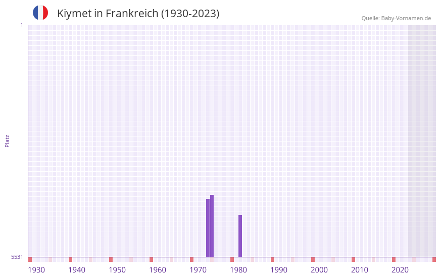 Kiymet in der Vornamen-Hitliste von Frankreich (1930-2023)
