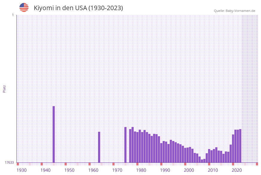 Kiyomi in der Vornamen-Hitliste von den USA (1930-2023) Kiyomi in der Vornamen-Hitliste von den USA (1930-2023)