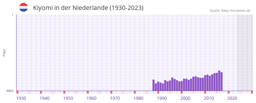 Kiyomi in der Vornamen-Hitliste von der Niederlande (1930-2023) Kiyomi in der Vornamen-Hitliste von der Niederlande (1930-2023)