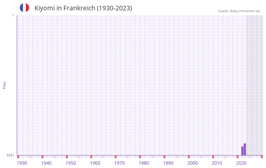 Kiyomi in der Vornamen-Hitliste von Frankreich (1930-2023) Kiyomi in der Vornamen-Hitliste von Frankreich (1930-2023)