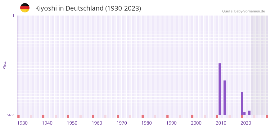 Kiyoshi in der Vornamen-Hitliste von Deutschland (1930-2023) Kiyoshi in der Vornamen-Hitliste von Deutschland (1930-2023)