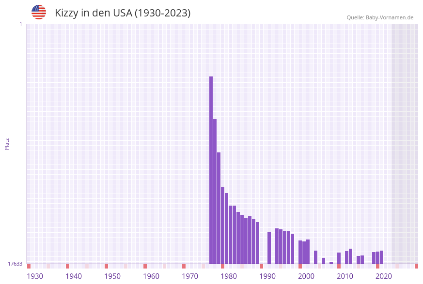 Kizzy in der Vornamen-Hitliste von den USA (1930-2023)