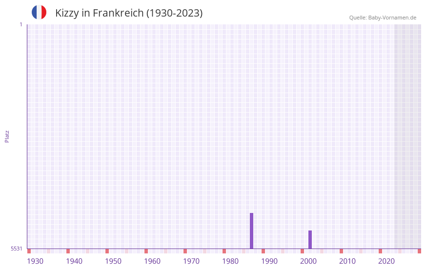 Kizzy in der Vornamen-Hitliste von Frankreich (1930-2023)