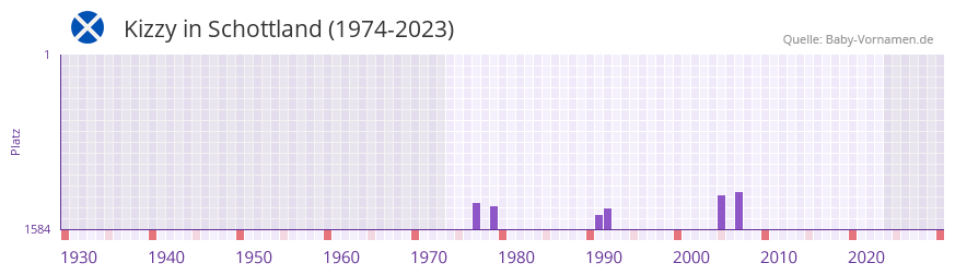 Kizzy in der Vornamen-Hitliste von Schottland (1974-2023)