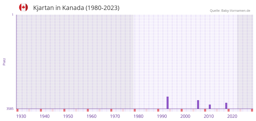 Kjartan in der Vornamen-Hitliste von Kanada (1980-2023)