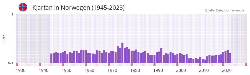 Kjartan in der Vornamen-Hitliste von Norwegen (1945-2023)