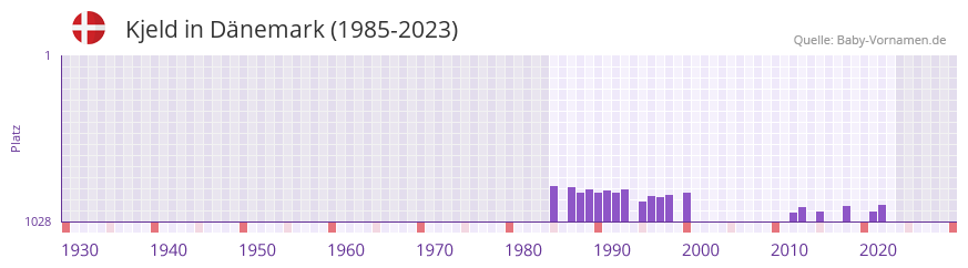 Kjeld in der Vornamen-Hitliste von Dnemark (1985-2023)