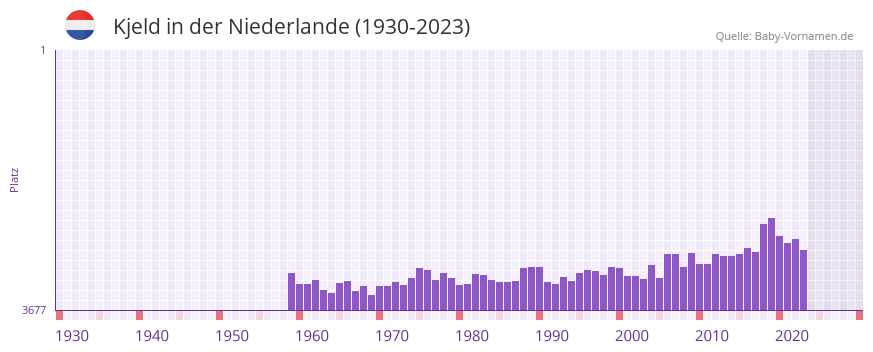 Kjeld in der Vornamen-Hitliste von der Niederlande (1930-2023)