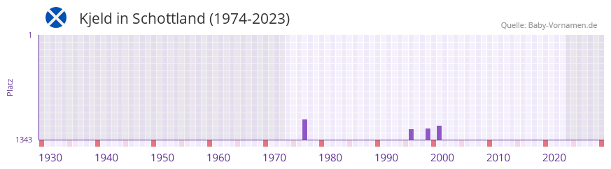 Kjeld in der Vornamen-Hitliste von Schottland (1974-2023)