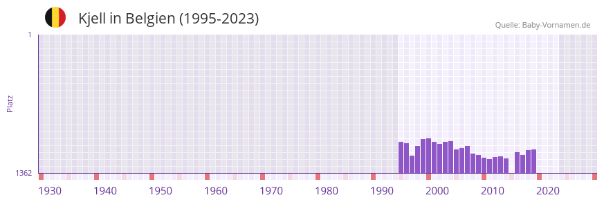 Kjell in der Vornamen-Hitliste von Belgien (1995-2023)