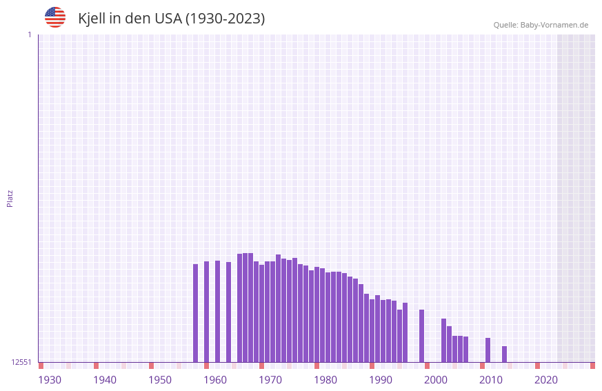 Kjell in der Vornamen-Hitliste von den USA (1930-2023)