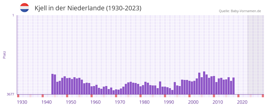 Kjell in der Vornamen-Hitliste von der Niederlande (1930-2023)