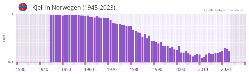 Kjell in der Vornamen-Hitliste von Norwegen (1945-2023)