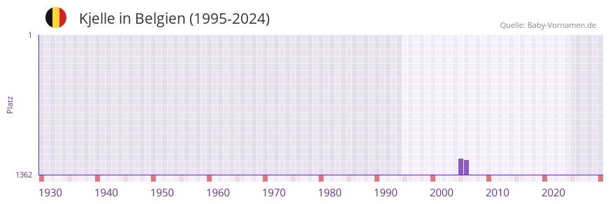Kjelle in der Vornamen-Hitliste von Belgien (1995-2024)