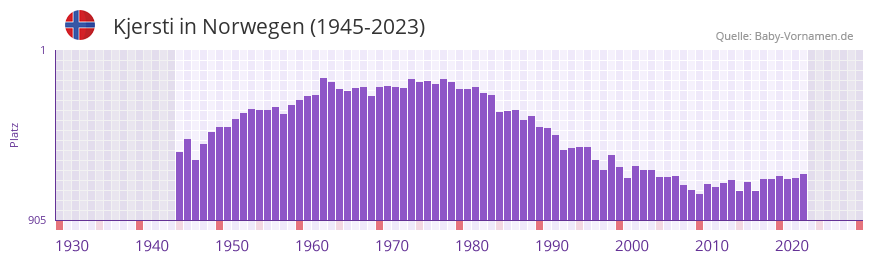 Kjersti in der Vornamen-Hitliste von Norwegen (1945-2023)