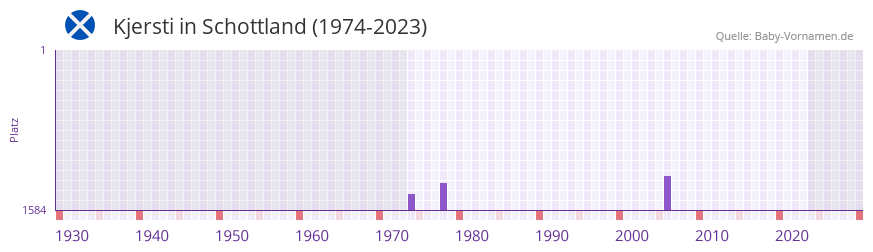 Kjersti in der Vornamen-Hitliste von Schottland (1974-2023)