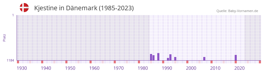 Kjestine in der Vornamen-Hitliste von Dänemark (1985-2023) Kjestine in der Vornamen-Hitliste von Dänemark (1985-2023)