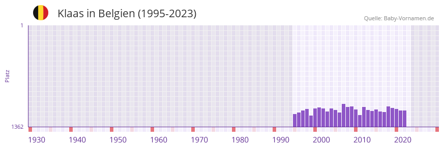 Klaas in der Vornamen-Hitliste von Belgien (1995-2023)