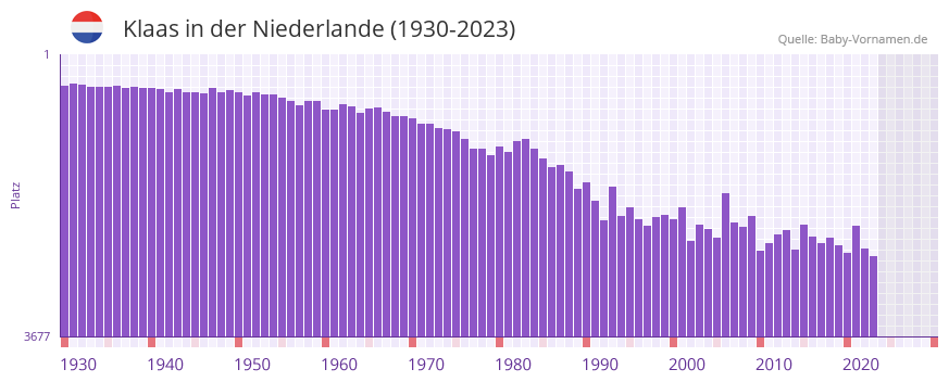 Klaas in der Vornamen-Hitliste von der Niederlande (1930-2023)