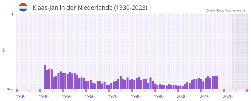 Klaas-Jan in der Vornamen-Hitliste von der Niederlande (1930-2023) Klaas-Jan in der Vornamen-Hitliste von der Niederlande (1930-2023)