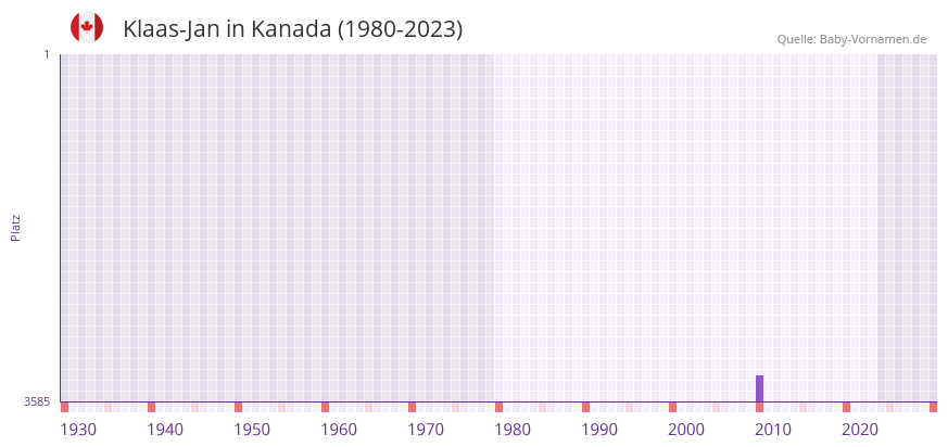 Klaas-Jan in der Vornamen-Hitliste von Kanada (1980-2023) Klaas-Jan in der Vornamen-Hitliste von Kanada (1980-2023)