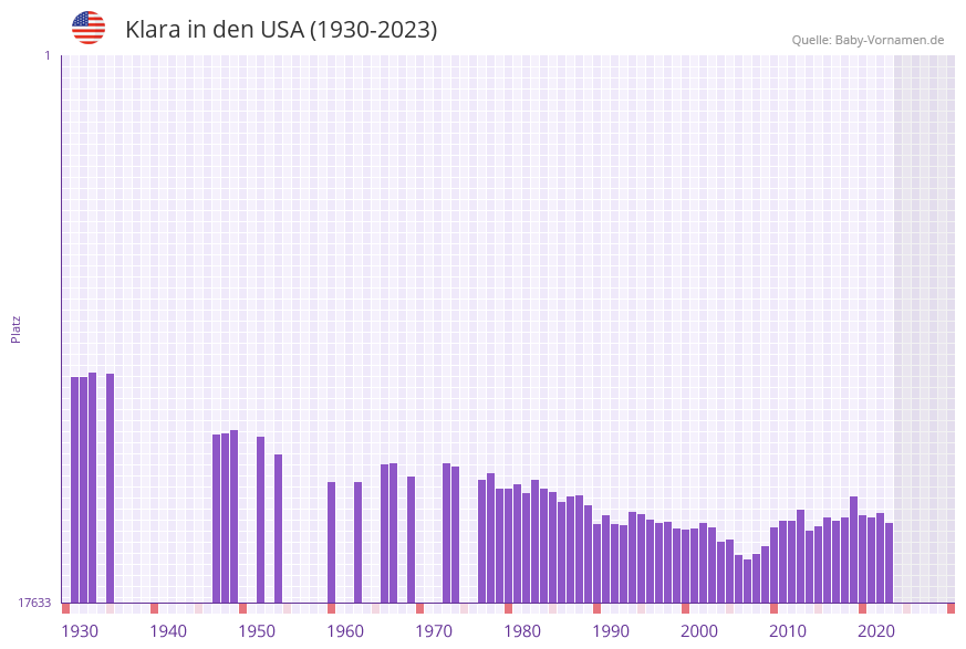 Klara in der Vornamen-Hitliste von den USA (1930-2023)