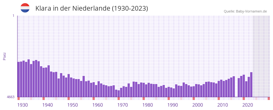 Klara in der Vornamen-Hitliste von der Niederlande (1930-2023)
