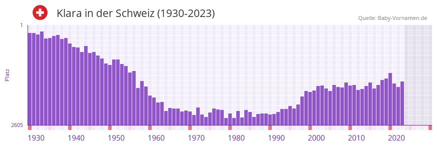 Klara in der Vornamen-Hitliste von der Schweiz (1930-2023)