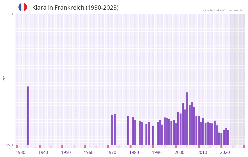 Klara in der Vornamen-Hitliste von Frankreich (1930-2023)