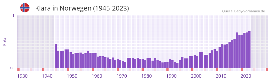 Klara in der Vornamen-Hitliste von Norwegen (1945-2023)