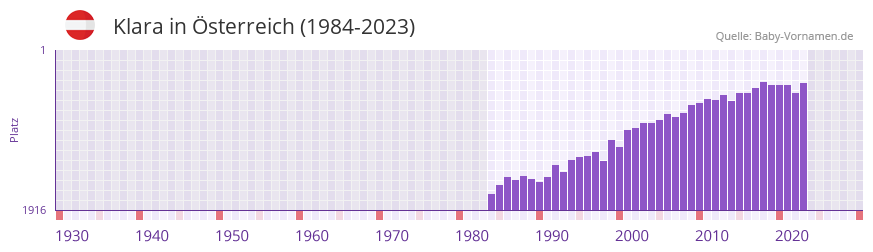 Klara in der Vornamen-Hitliste von sterreich (1984-2023)
